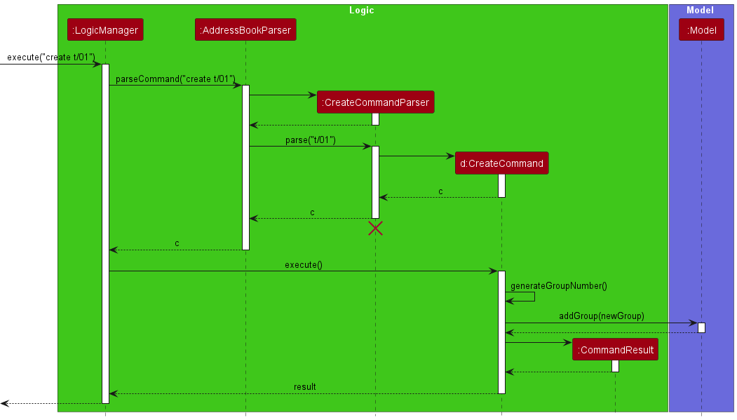 CreateCommand sequence diagram
