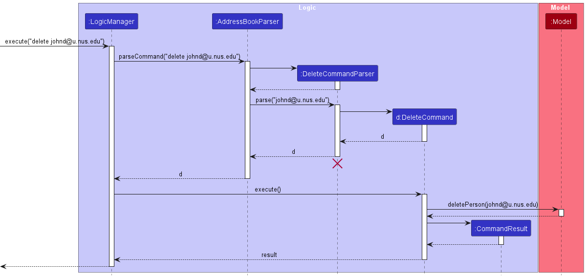 Interactions Inside the Logic Component for the `delete johnd@u.nus.edu` Command