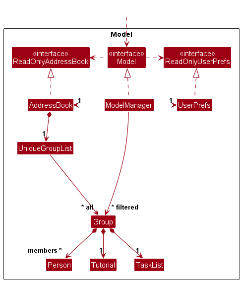Group Model Class Diagram