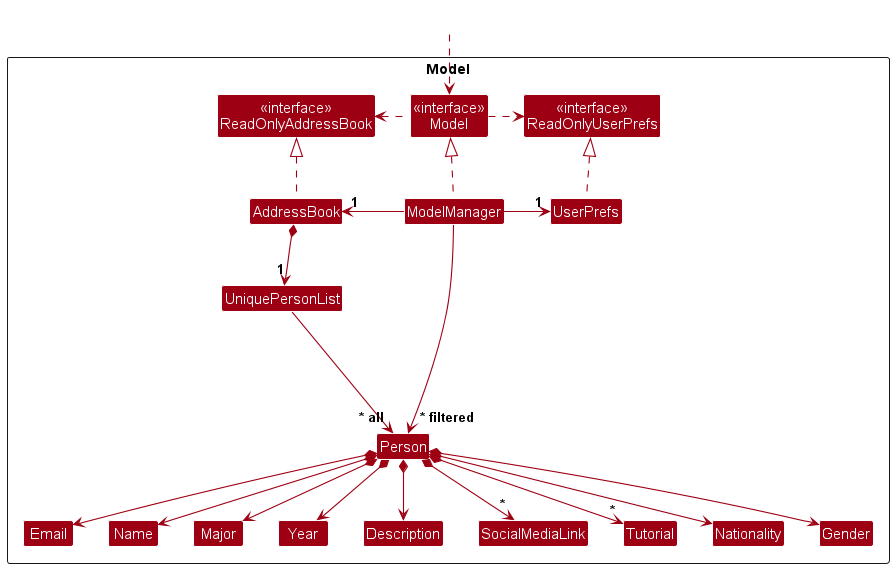 Person Model Class Diagram